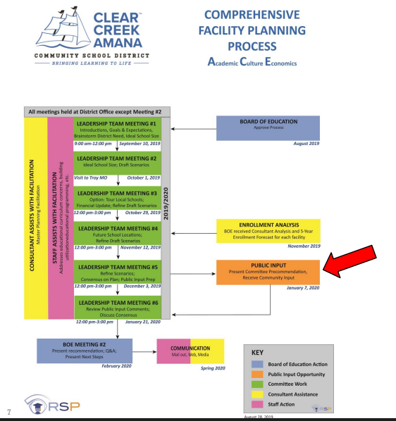 Facility Planning Process